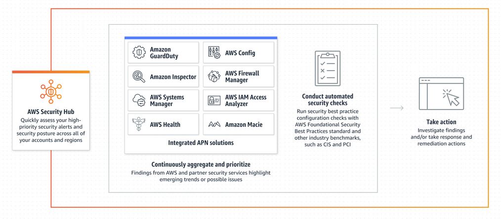 aws.amazon.com/security-hub/ #AWS #SecurityHub <a href="/abarbap/">Alfredo Barba Polo</a>
