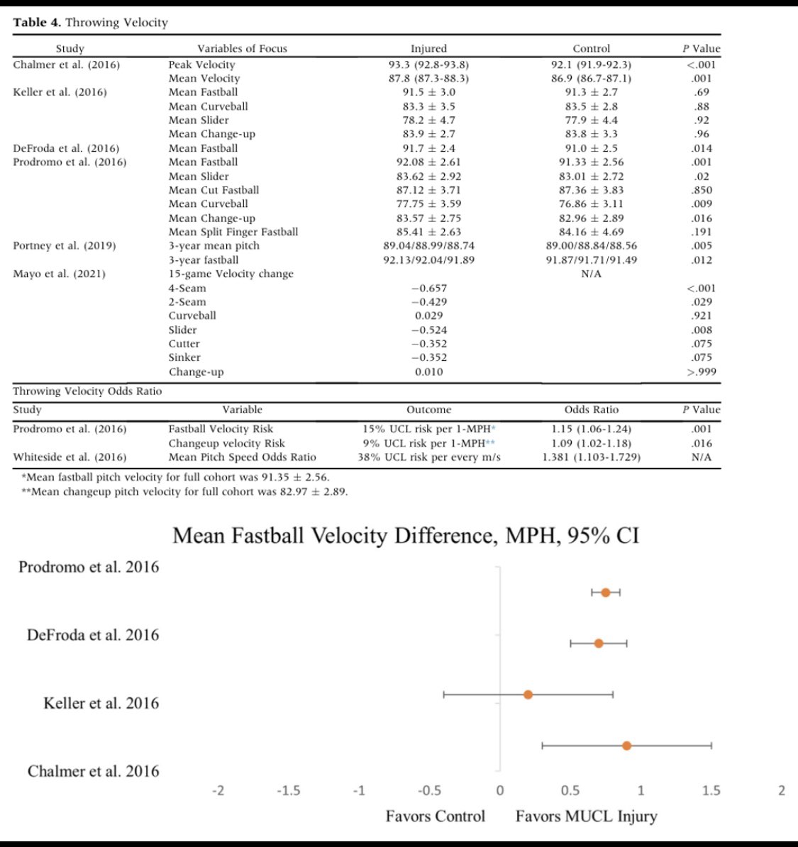 New summary of world’s literature on risk factors for MUCL/#TommyJohn Injuries 💪: 1) Player demographics/characteristics 2) ⬆️ Velocity 3) ⬆️ Volume 4) Poor mechanics Free PDF➡️ authors.elsevier.com/a/1gYfq2gV7ZY6… @ArthroscopyJ @DevinLeland_MD @joshdinesmd @mayoclinicsport @MayoOrtho