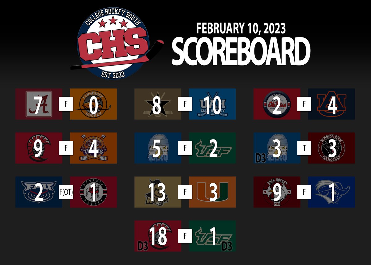 College Hockey South on Twitter: "Final scores from last night:"