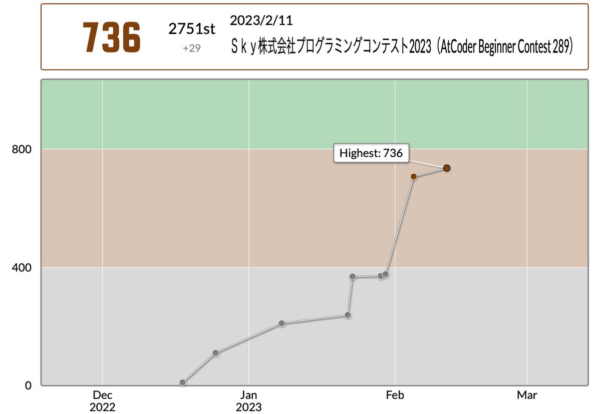 UTae_Hanazono's tweet photo. eat0taeさんのSky株式会社プログラミングコンテスト2023(AtCoder Beginner Contest 289)での成績:2751位
パフォーマンス:920相当
レーティング:707→736 (+29) :)
Highestを更新しました!
#AtCoder #ABC289 https://t.co/ViCmag6AGM
グラフが毎回わからない。 https://t.co/A9x62Jbk1K