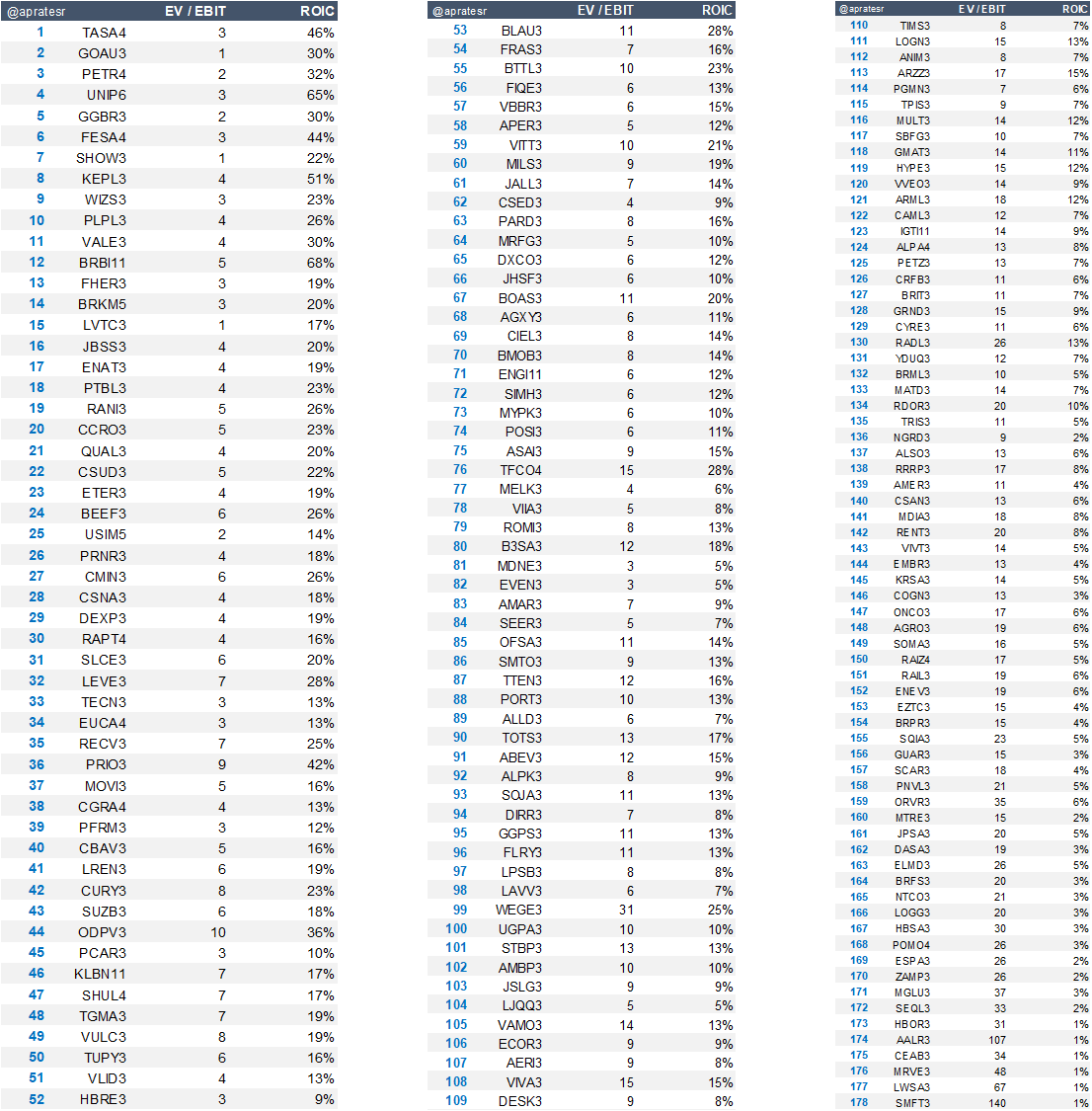 apratesr's tweet image. A Fórmula Mágica de FEVEREIRO está no ar!

Use com sabedoria.

#MagicFormula