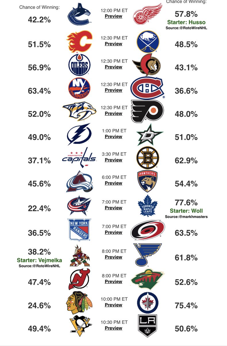 MoneyPuckdotcom's tweet photo. So much hockey today https://t.co/SdWDeK8yH9