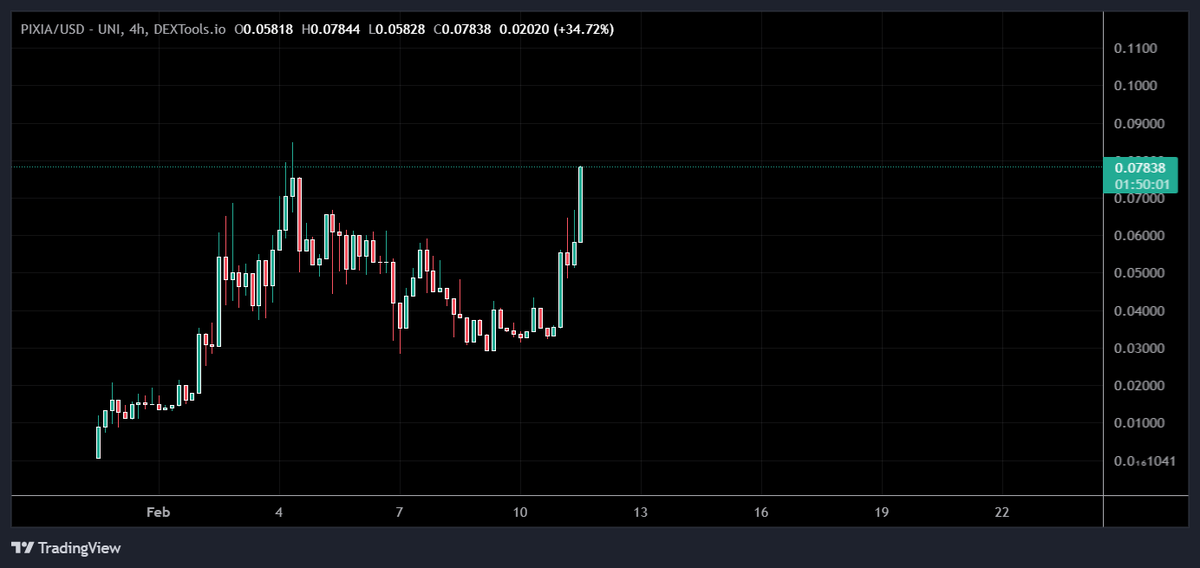 DaSheriffCrypto's tweet photo. $PIXIA break this ATH &amp; there will be no looking back!

Team continuously working , Partnerships with some solid projects aligned. NFA but must look intio $PIXIA before getting rekt at another #AI scam token. https://t.co/9LISvw8ORJ