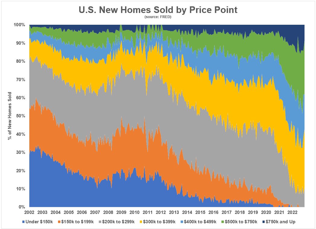 At the turn of the century 80% of new homes sold for $300,000 or less

Today more than 80% of new homes cost $300,000 to $750,000

Almost 40% of new homes sold are half a million dollars or more

Where have all the affordable starter homes gone?

awealthofcommonsense.com/2023/02/where-…