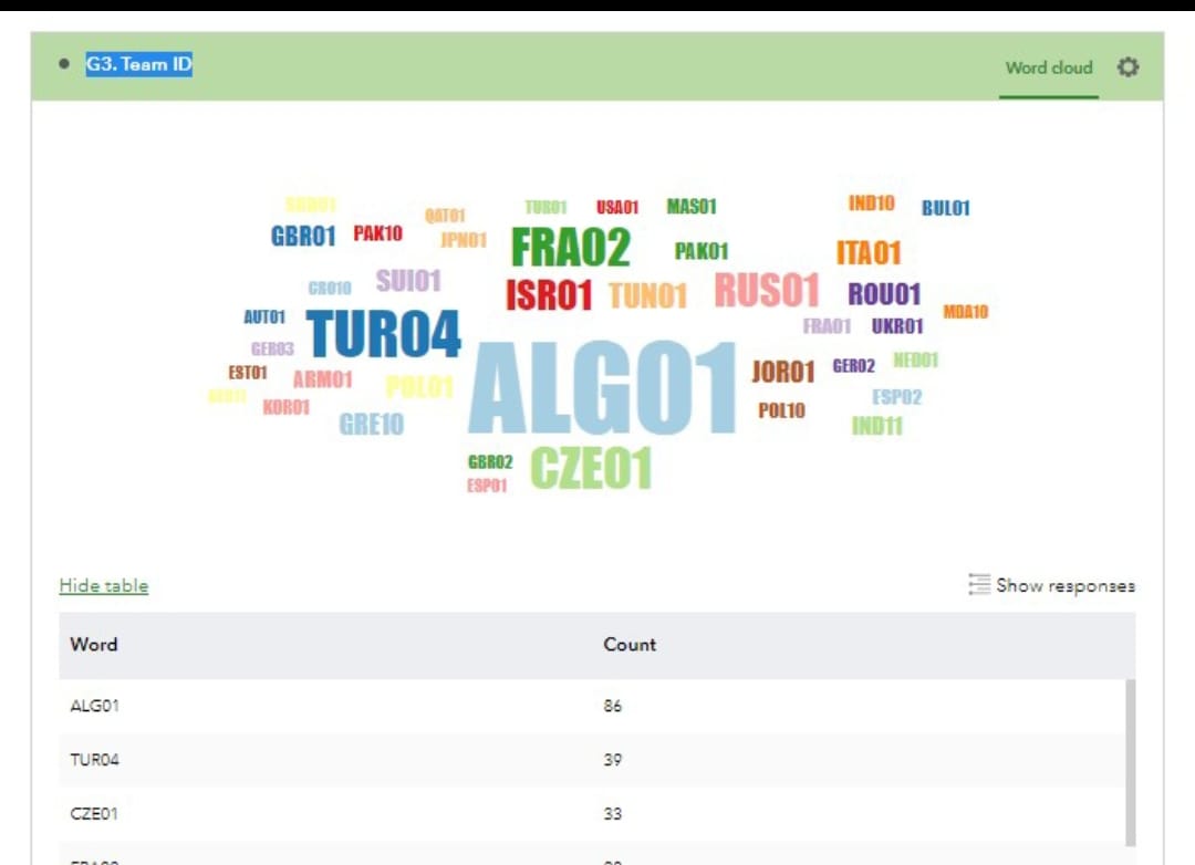 Proud of the Algerian Civil Defense for being recognized as the top performer team in #Turkiye earthquake rescue missions. World-class professionalism and empathy <3 🇩🇿🇩🇿🇩🇿 

#الدفاع_المدني_الجزائري