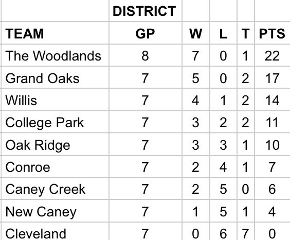 ⚽️ District 13-6A Girls Soccer Table - February 11, 2023