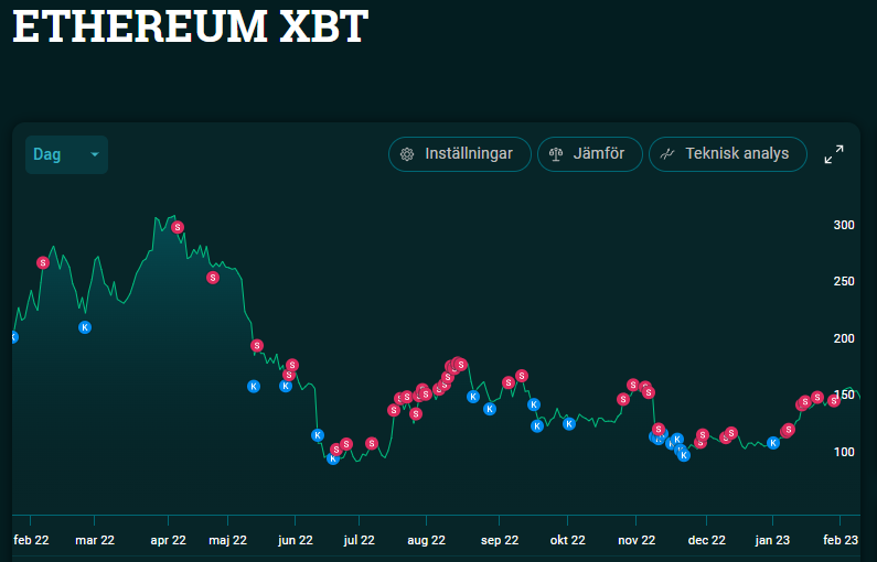 Senaste årets handel i #ethereum $ETH via <a href="/CoinSharesCo/">CoinShares</a> ETN. Tufft att handla i motvind men överlag nöjd. Ser dock verkligen fram emot ett trevligare marknadsklimat 2023-2025, framförallt 2024-2025. #kryptotwitter #finanstwitter