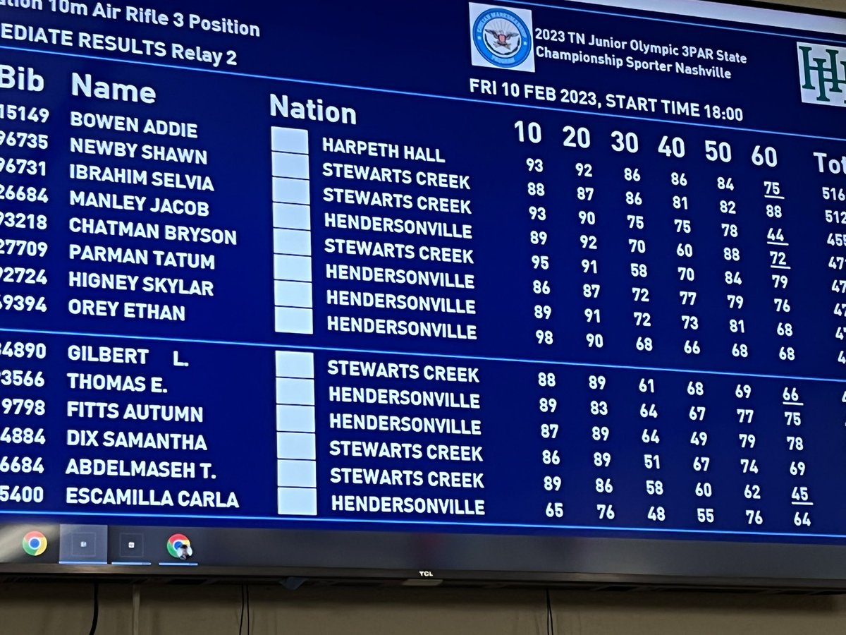paynejt's tweet photo. @CreekAthletics1 SCHS Rifle Team competing at the TN Jr Olympic Qualification Regional Match at MBA Friday night in Nashville. Results Sat night. https://t.co/7T7kVaUa5O
