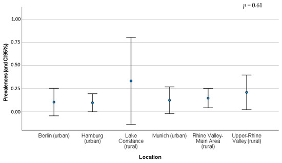 Do Urban Hedgehogs (Erinaceus europaeus) Represent a Relevant Source of #ZoonoticDiseases? 

✏️by Catarina Jota Baptista et al.
👉Full-Text mdpi.com/2076-0817/12/2…
#OneHealth