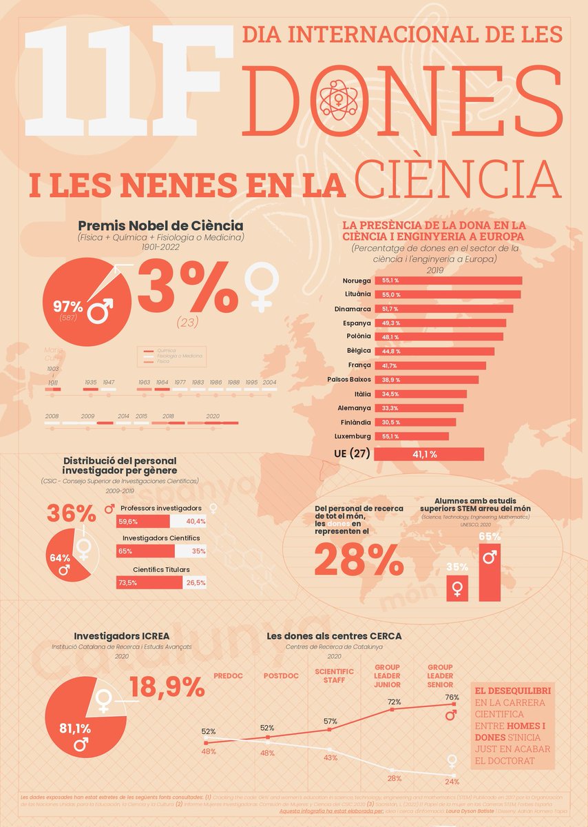 epnsdiputacio's tweet photo. #DiaDonaiNenaEnCiencia 
Infografia de la Laura Dyson, científica, i coordinadora d'FP de l'escola. https://t.co/PbcxLHTL6E