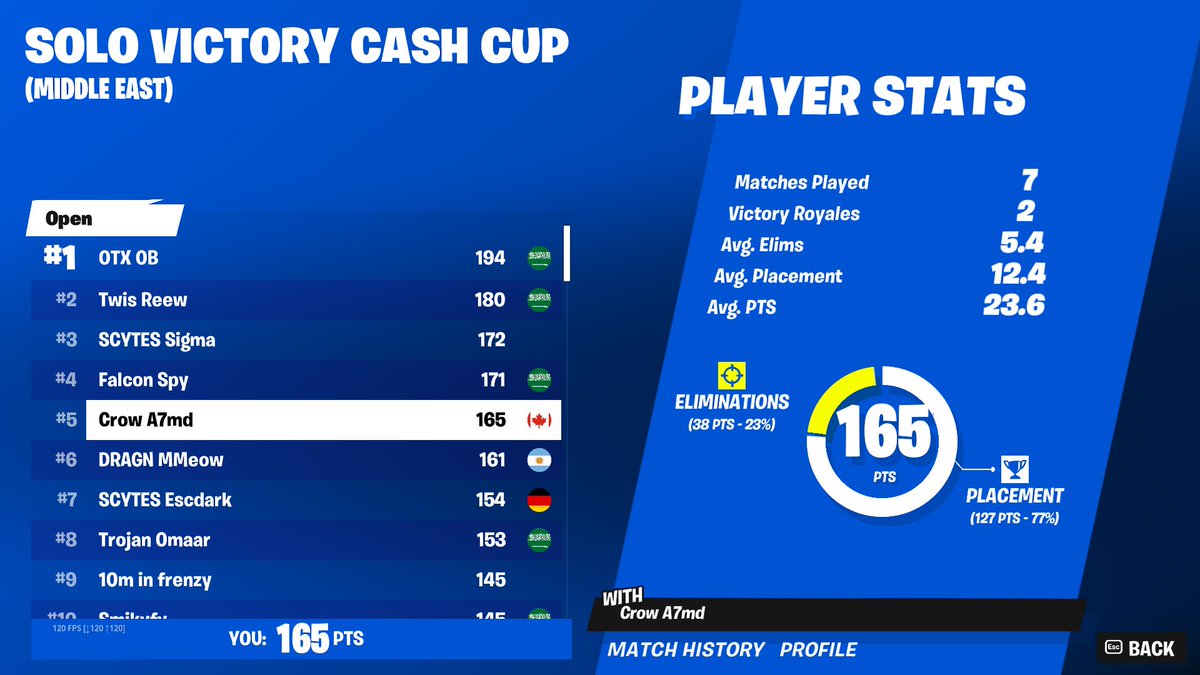 5th solo cc <a href="/CrowEsports_/">Crow Esports</a>