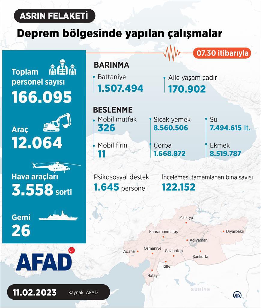 Devletimiz bütün imkânlarıyla depremden etkilenen bölgelerde çalışmalarını sürdürmektedir.

Devletimiz Milletimiz için seferber.

#BirlikteGüçlüyüz 🇹🇷