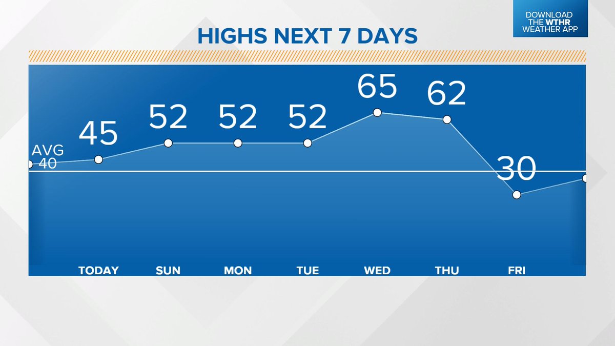 on Twitter "RT LindseyWTHR13 WARMER WEEKEND AHEAD High