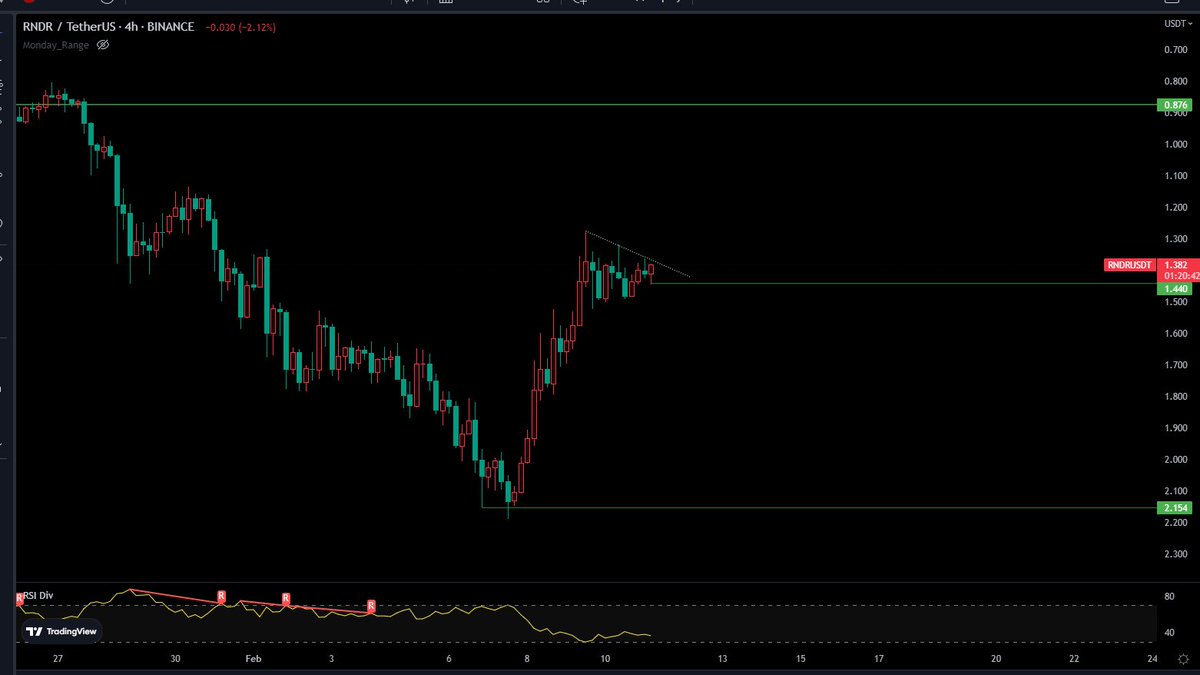 crypto_thugger's tweet photo. @GemsbyKans Would you long this? https://t.co/lFvBgu0teF