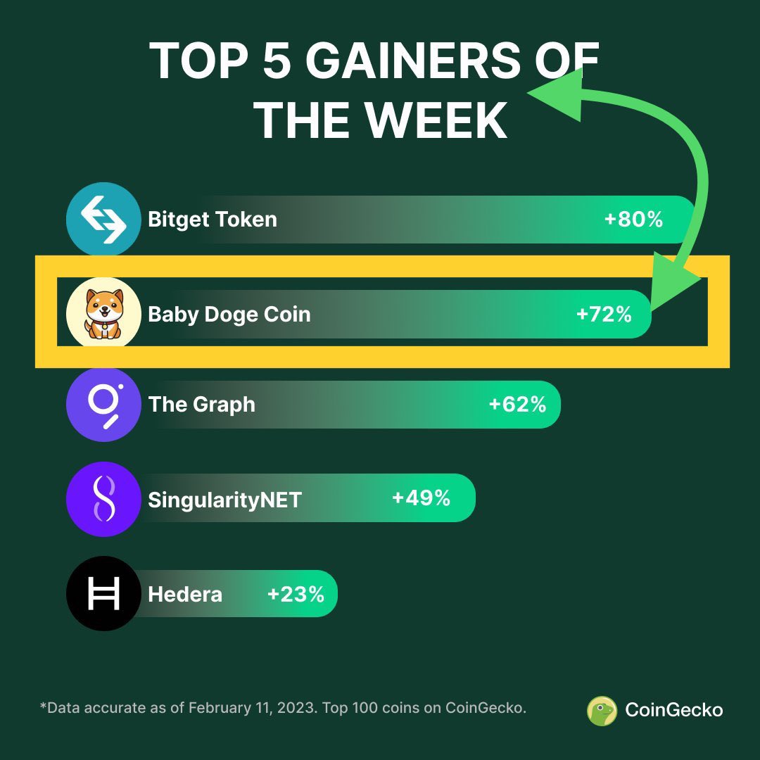 Ben_000777's tweet photo. Thanks 🙏🏻 for the shoutout @coingecko 🐶🦾

#Top 5 #Crypto #Gainers 📈 and Losers 📉 this week! 👀🤩

@babydoge 🐶💫

Let’s show our support BabyDoge Family ❤️🦾

🐶 #BabyDogeNFT 
🙏🏻 #BabyDogeCoin 
❤️ #BabyDogeFamily 
🦾 #BabyDogeArmy
📰 #CryptoNews
🏦#BabyDogeSwap https://t.co/vDHJZtXkmy