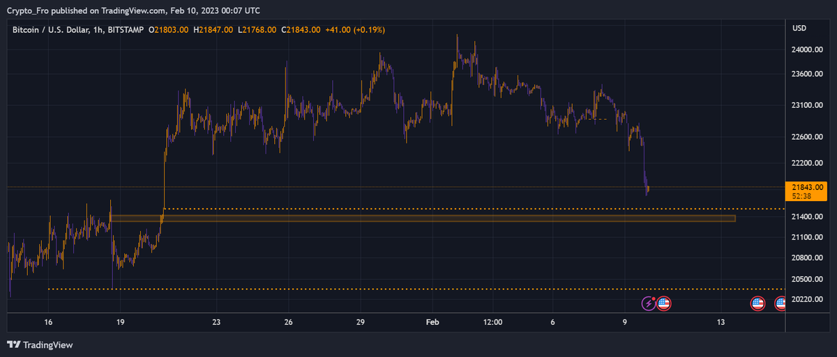 Crypto_Fro's tweet image. taking a stab at a long price hits @~21.4k

slight reaction from the 1hr candle low that took price into the 22-24k price range of the past 2 weeks

#bitcoing #crypto #Ethereum $BTC $ETH