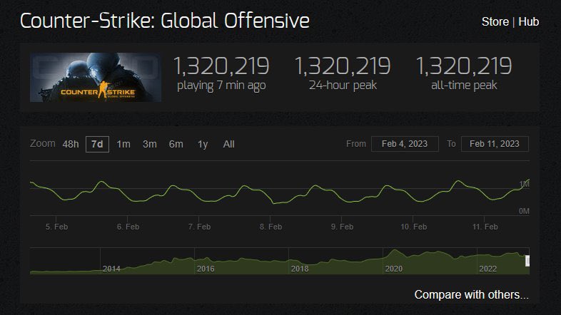 BRDGAMER_'s tweet photo. CSGO batendo o recorde de jogadores de todos os tempos 

Jogo tá morrendo 🤡🤡 https://t.co/MCc4lNmlbA