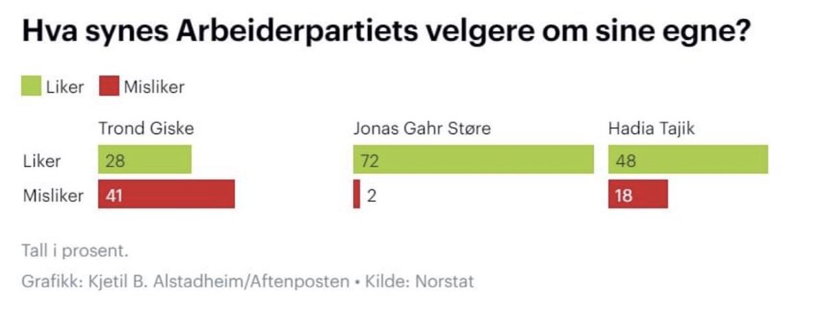 Svein Tore Marthinsen (@stmarthinsen) on Twitter photo Skulle noen, etter de siste ukene, leve i den villfarelse at Trond Giske er enormt populær blant <a href="/Arbeiderpartiet/">Arbeiderpartiet</a> sine velgere, så kan dagens Norstat-måling være nyttig lesning Skulle noen, etter de siste ukene, leve i den villfarelse at Trond Giske er enormt populær blant <a href="/Arbeiderpartiet/">Arbeiderpartiet</a> sine velgere, så kan dagens Norstat-måling være nyttig lesning