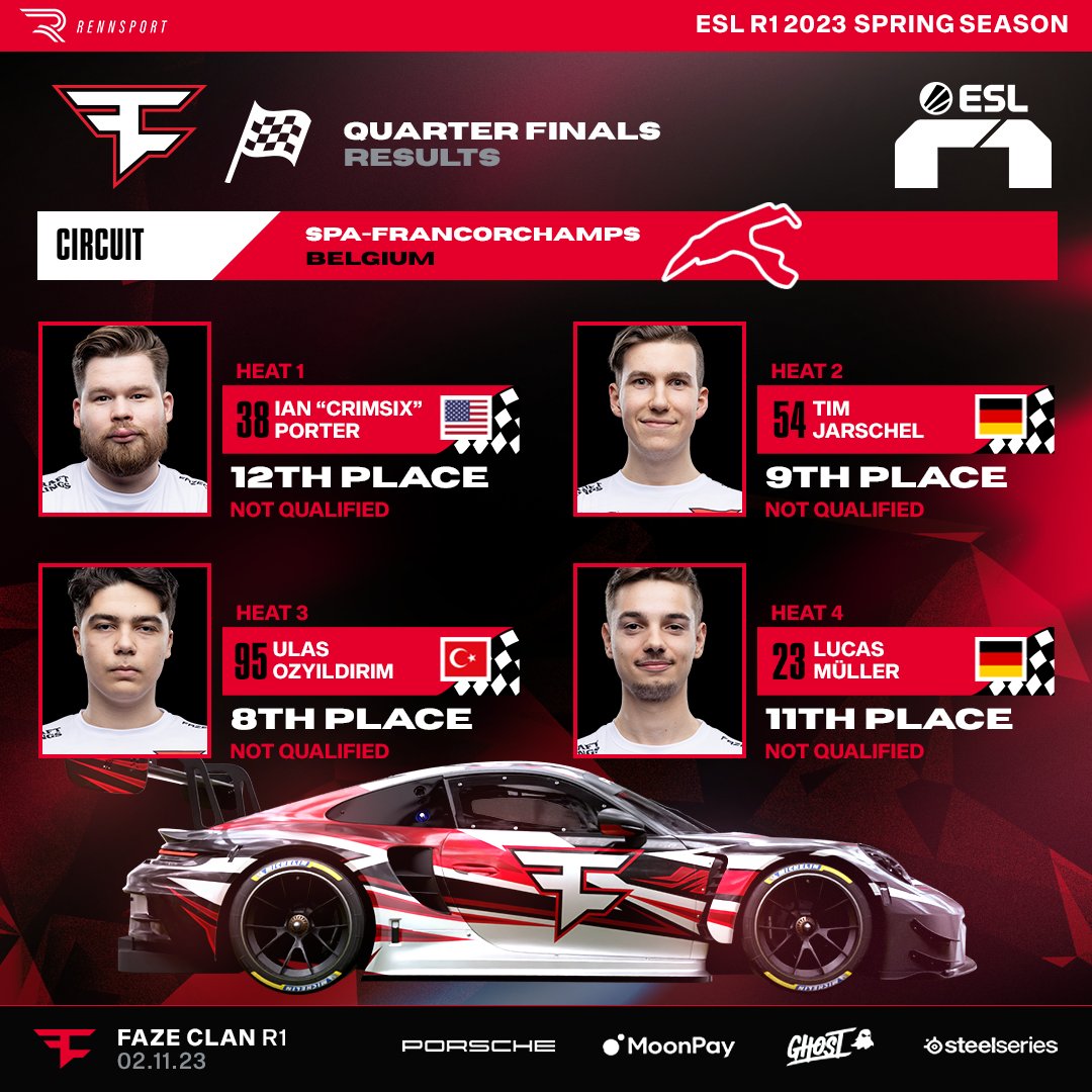 FaZeEsports's tweet photo. We'll be back on the track tomorrow. 🫡

#ESLR1 | #FaZeUp https://t.co/osDRuQvmHe
