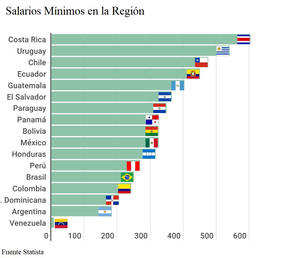 Macri reventó el SMVM medido en dólares y aún no podemos recuperarlo.👇🏼Un esfuerzo adicional sería bienvenido. Es un piso estratégico para trabajadores informales, cuenta propia, beneficiarios de planes y asignaciones e incluso trabajadores formales de menor salario convencional.