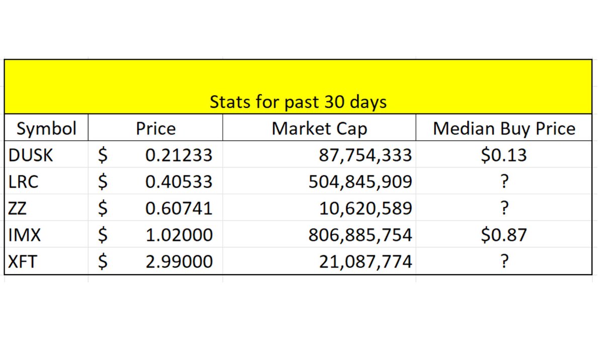 Making your next 100k is about rotating into the correct narratives. 📈 💰 But how do you know if you should ape into this ZK narrative? By observing what whales 🐋 buy on-chain.

Here's whale wallets 👛 and stats 📊 to tell you if you should ape 🐵 into this ZK narrative!

0/8