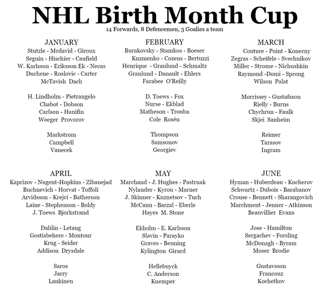 Hockey Of Tomorrow on Twitter "What if the NHL was Divided into Birth