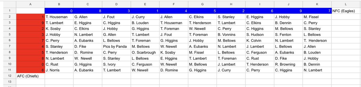 warriorsfb1's tweet photo. Super Bowl Grids Are Posted! 

$100 Payout for Quarters 1, 2, 3
$200 for the 4th quarter! 

Good luck and thank you to everyone who participated!! https://t.co/AKqCMSiHao