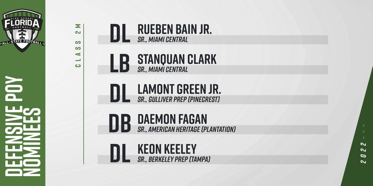 FlaHSFootball's tweet photo. Our 2022 Class 2M Defensive Player of the Year Nominees:

DL @ruebenbainjr, @Roc__Nation 
LB @moneymannquann, @Roc__Nation 
DL @BootsLtg, @GPrep_FB 
DB @FaganDaemon, @ahspatfootball 
DL @keon_keeley, @BPS_Football 

VOTE HERE: https://t.co/2f6zpGYlO4

#flhsfb https://t.co/RNZKMM8l53