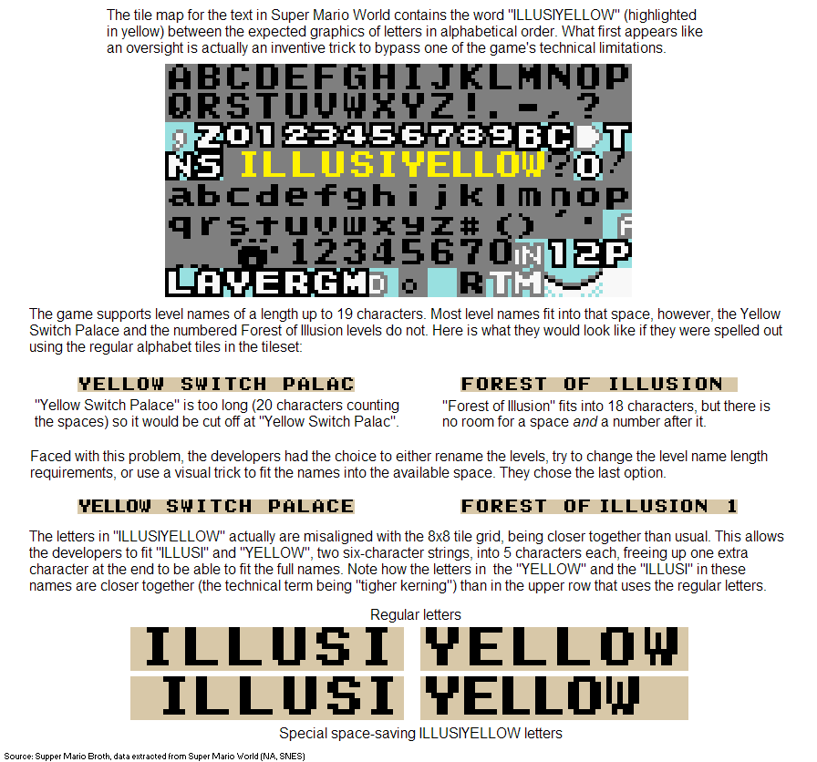 The text graphics for Super Mario World contain the word 'ILLUSIYELLOW' among the alphabet tiles. This word is actually used for a clever trick that allows the game to bypass level name length limitations by squeezing in one extra character. Details in image.