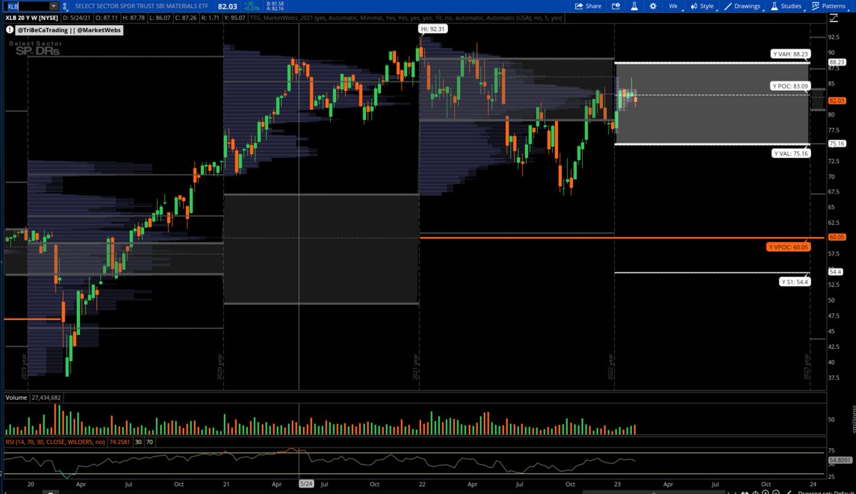 Christian Fromhertz 🇺🇸 on Twitter "XLB Materials, Weekly Chart"