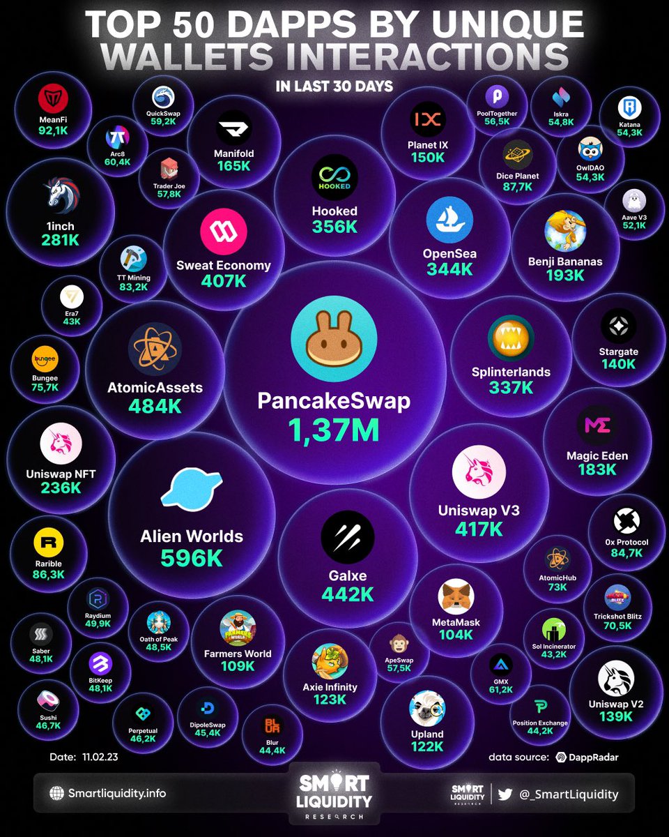 jay_ldvc's tweet photo. 🏆 TOP 50 DAPPS BY UNIQUE WALLETS INTERACTIONS IN 30 DAYS

🥇 @PancakeSwap
🥈 @AlienWorlds
🥉 @pinknetworkx

4️⃣@Galxe
5️⃣@Uniswap 
6️⃣@SweatEconomy
7️⃣@HookedProtocol
8️⃣@projectopensea
9️⃣@splinterlands
🔟@1inch

@Uniswap @BenjiBananas @MagicEden @manifoldxyz @Planetix0 🧵 https://t.co/GCeIyO04M2