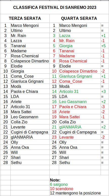 elirosi80's tweet photo. Variazione della classifica dopo la quarta serata
#Sanremo2023 https://t.co/9cC3YTvdfC
