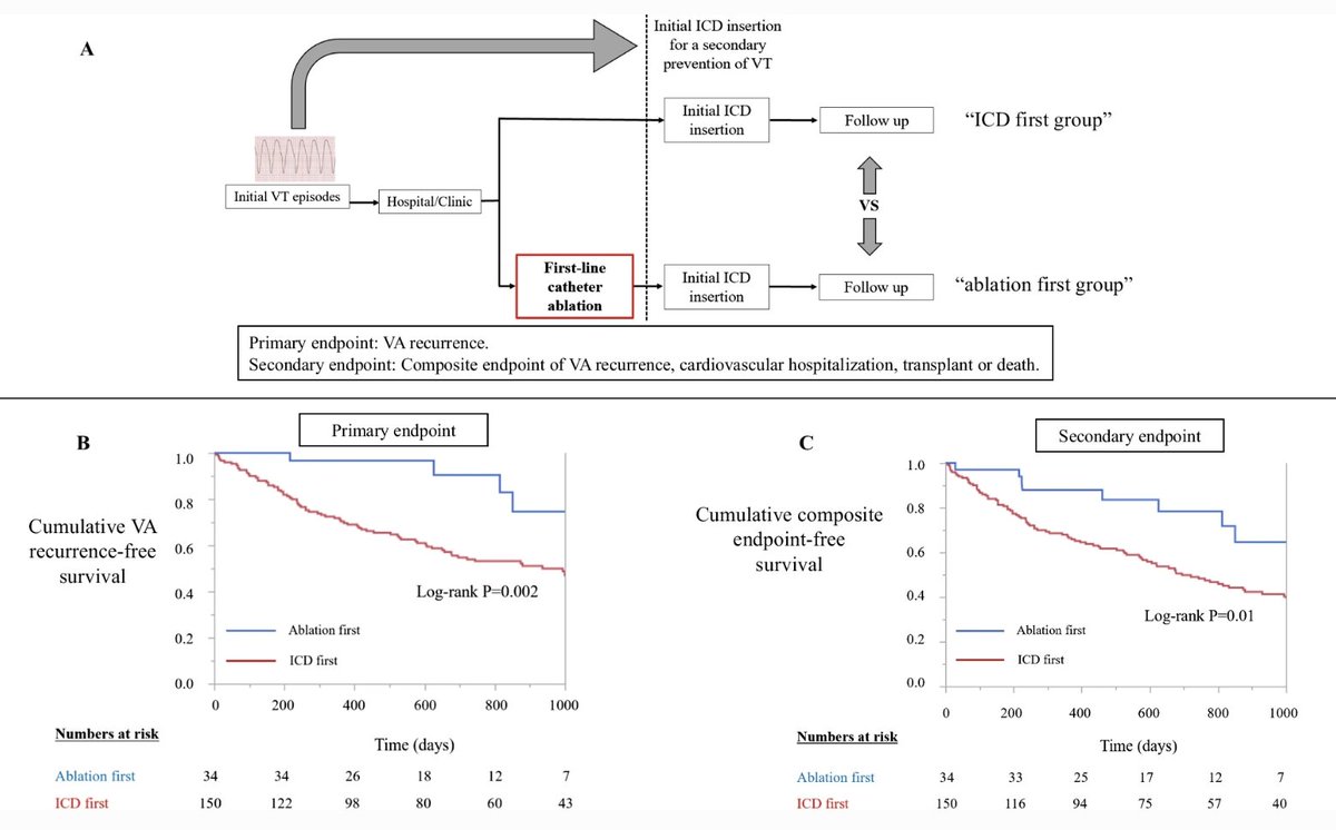 JICE (@jice_ep) on Twitter photo 🚨Newest #OpenAccess Article in <a href="/JICE_EP/">JICE</a>
Efficacy & Safety of Catheter Ablation as First-Line therapy for the Management of VT
by <a href="/KotakeYasuhito/">Yasuhito Kotake</a> K Huang R Bennett, <a href="/kasundesilva_/">Kasun De Silva</a> <a href="/JulianaKanawati/">Juliana</a> T Campbell, @SaurabhkumarEp & Colleagues
📖☕️ doi.org/10.1007/s10840…
#EPeeps 🚨Newest #OpenAccess Article in <a href="/JICE_EP/">JICE</a>
Efficacy & Safety of Catheter Ablation as First-Line therapy for the Management of VT
by <a href="/KotakeYasuhito/">Yasuhito Kotake</a> K Huang R Bennett, <a href="/kasundesilva_/">Kasun De Silva</a> <a href="/JulianaKanawati/">Juliana</a> T Campbell, @SaurabhkumarEp & Colleagues
📖☕️ doi.org/10.1007/s10840…
#EPeeps