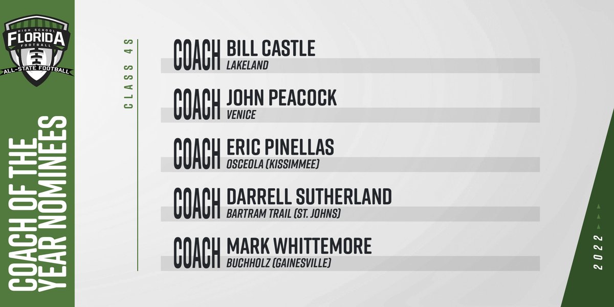 Our 2022 Class 4S Coach of the Year Nominees:

Bill Castle, <a href="/LHSDreadnaughts/">Lakeland Football</a> 
<a href="/john_p34/">John Peacock</a>, <a href="/VeniceIndianFB/">VeniceIndianFootball</a> 
Eric Pinellas, <a href="/Kowboy_Football/">Kowboy Football</a> 
Darrell Sutherland, <a href="/BTHS_Football/">BTHS BEARS FOOTBALL🐻🏈</a> 
Mark Whittemore, <a href="/BuchholzFB/">Buchholz HS Football</a> 

VOTE HERE: flhsfb.com/3XCuMjv

#flhsfb