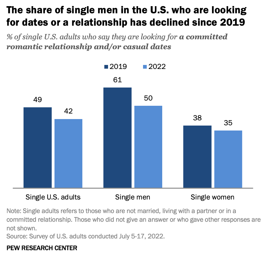 Relative to 2019, single American men today are much less likely to be interested in starting any sort of romantic relationship (61% vs. 50%).

American women are even less likely to be interested in doing so.