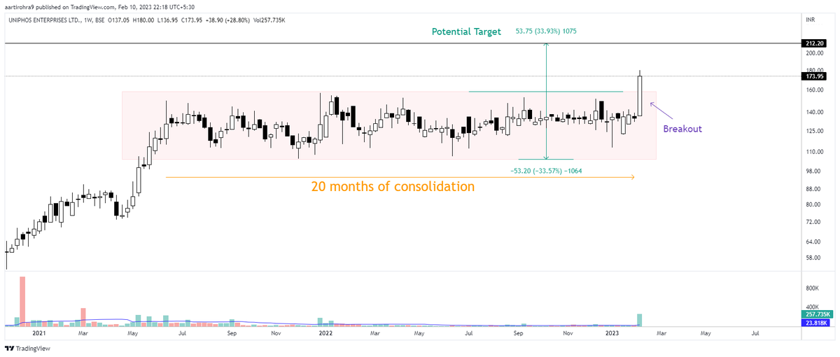aartirohra9's tweet image. 3. #uniphos
Uniphos Enterprise

Very strong breakout after consolidation for 20 months supported by strong volumes.

CMP 173.95
Target 212

#Moneymileventures #StocksToBuy #stockstowatch #stocks #StockMarket