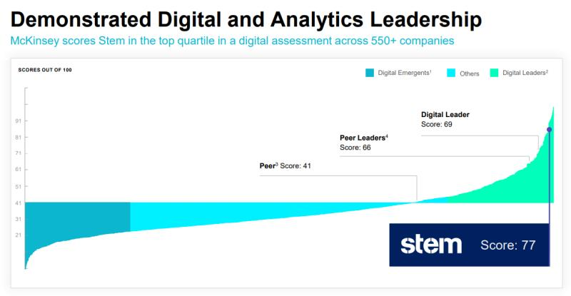 TTomkowicz's tweet photo. $STEM McKinsey rated global leaders ...and Stem's AI/ML for solar/battery charge/discharge events rates absolute top segment with the best of company...Google, Microsoft, https://t.co/hJHFlfBy1u