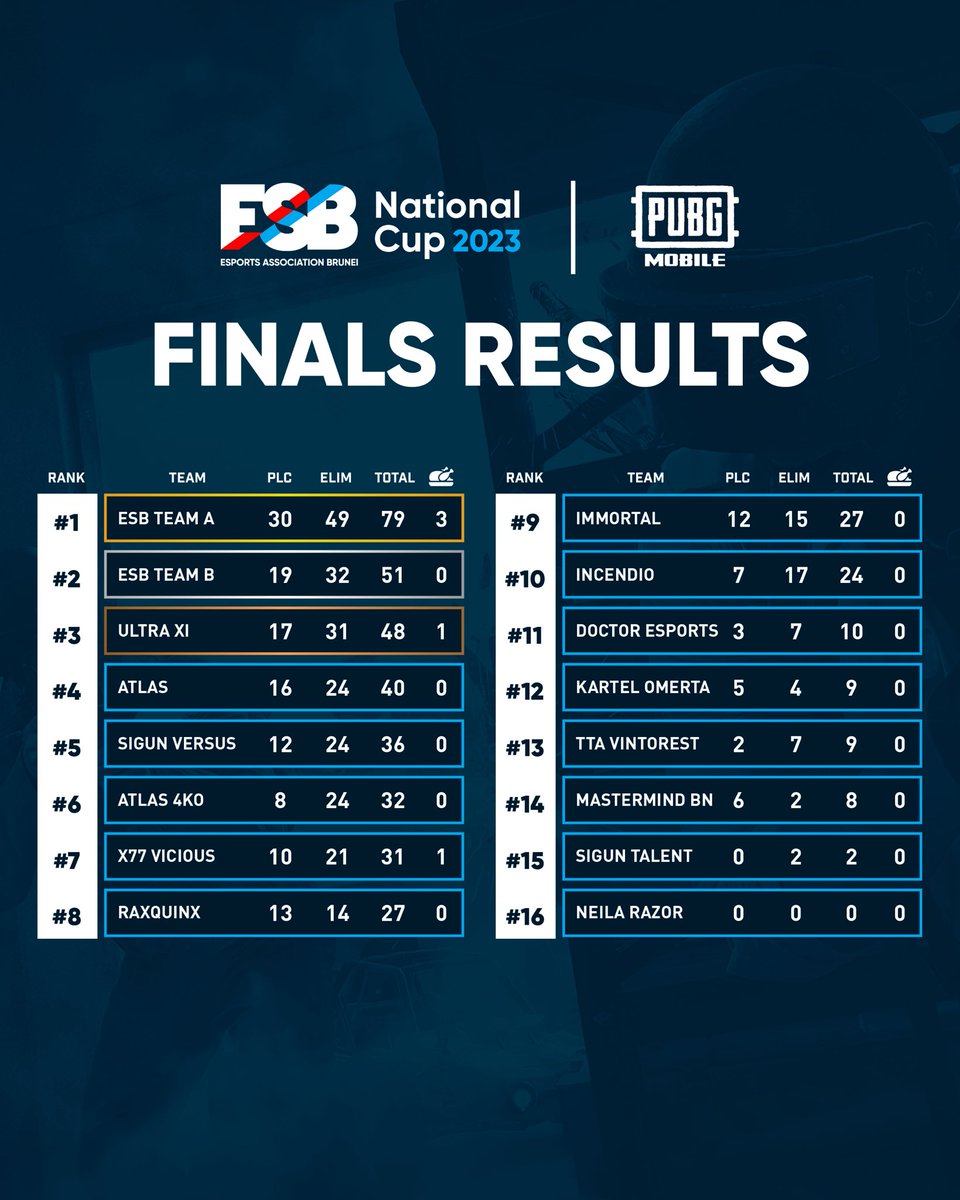 Esports Association of Brunei on Twitter: "Congratulations to ESB Team