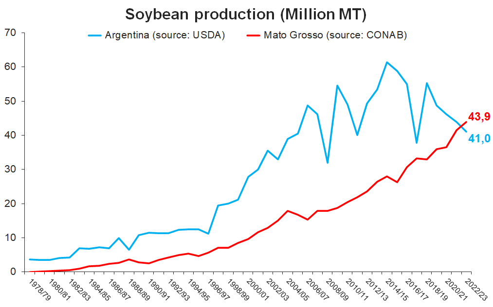 #soybean crop in Mato Grosso this season will be bigger than in whole Argentina, following recent releases from USDA &amp; Conab