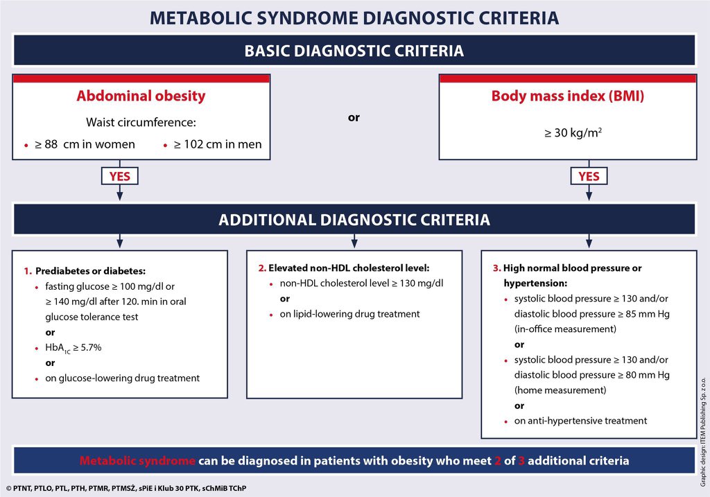 Metabolic Syndrome Diagnostic Criteria
apps.apple.com/us/app/apother…
doi.org/10.5114/aoms/1…
#MedTwitter #MedEd #Cardiology #cardiovascular #diabetes #weightloss #obesity #internalmedicine #primarycare #Bioinformatics #ICU #healthinformatics #healthcare #USMLE #PharmaTwitter