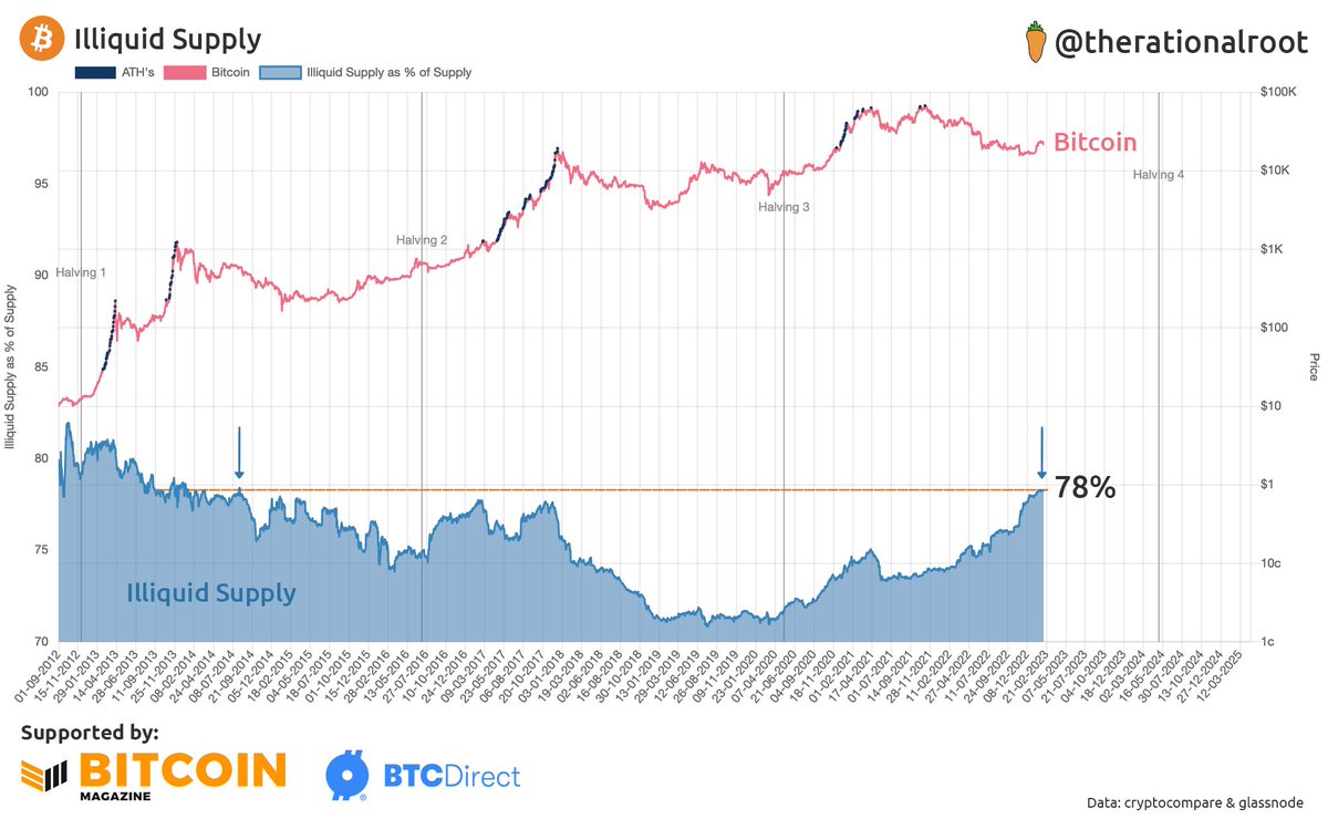 Illiquid Supply level not seen since 2014.
Probably nothing.
#Bitcoin