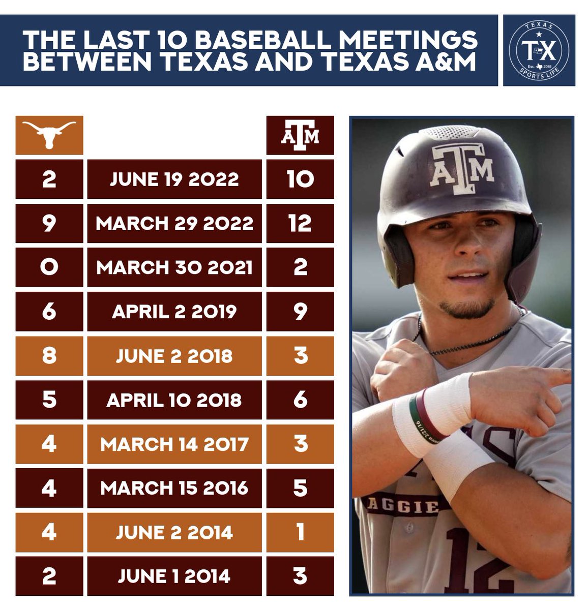 TXSportsLife's tweet photo. ⚾️ The last 10 meetings between Texas and Texas A&amp;M https://t.co/gSe9CeXIo7