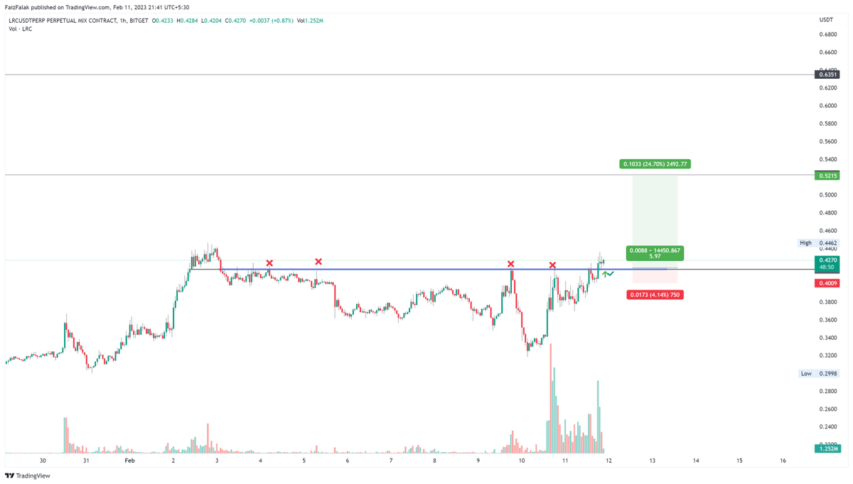 KingsCharts's tweet photo. $LRC Breakout retest Done Ready for 0.52$  0.6$

send it @Livercoin @rosycutee2 https://t.co/JSEvpRFMNk