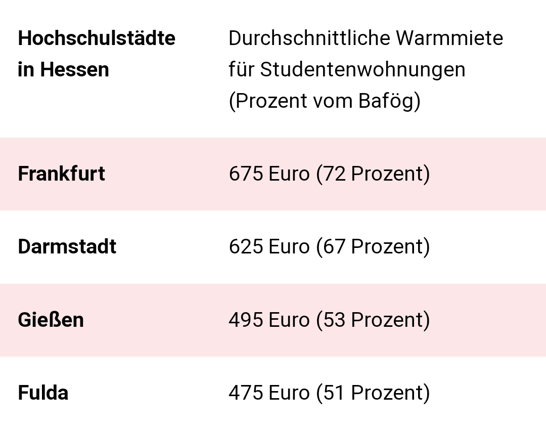Während Studierende noch immer auf die im September 2022 (!) angekündigte 200€-Einmalzahlung warten, steigen #Mieten und Mietnebenkosten immer weiter. In vier hessischen Hochschulstädten liegen die durchschnittlichen Warmmieten bereits über der Hälfte des #BAföG-Höchstsatzes! 🤯