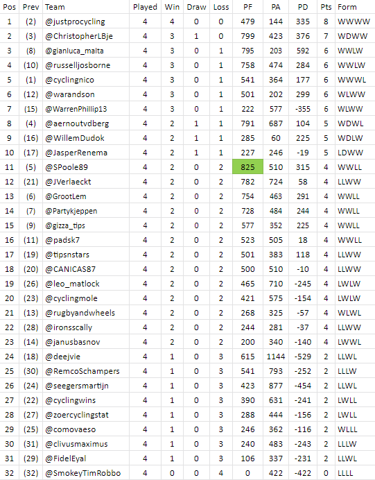 PFCL_news's tweet photo. #PFCL9 all results of #matchup4 have been processed;
https://t.co/LYzhR2OuBO
new league-table;
🥇 @justprocycling
🥈 @ChristopherLBje
🥉 @gianluca_malta https://t.co/kp2D1PtOr2