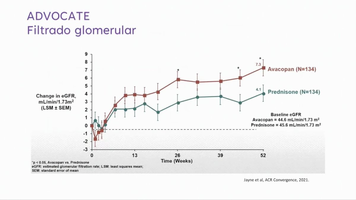 joraltron's tweet photo. Potencial terapéutico de #avacopan en #vasculitis #ANCA: ADVOCATE trial
#25TenTopicsBCN #TenTopics https://t.co/LaGQXpLW6f