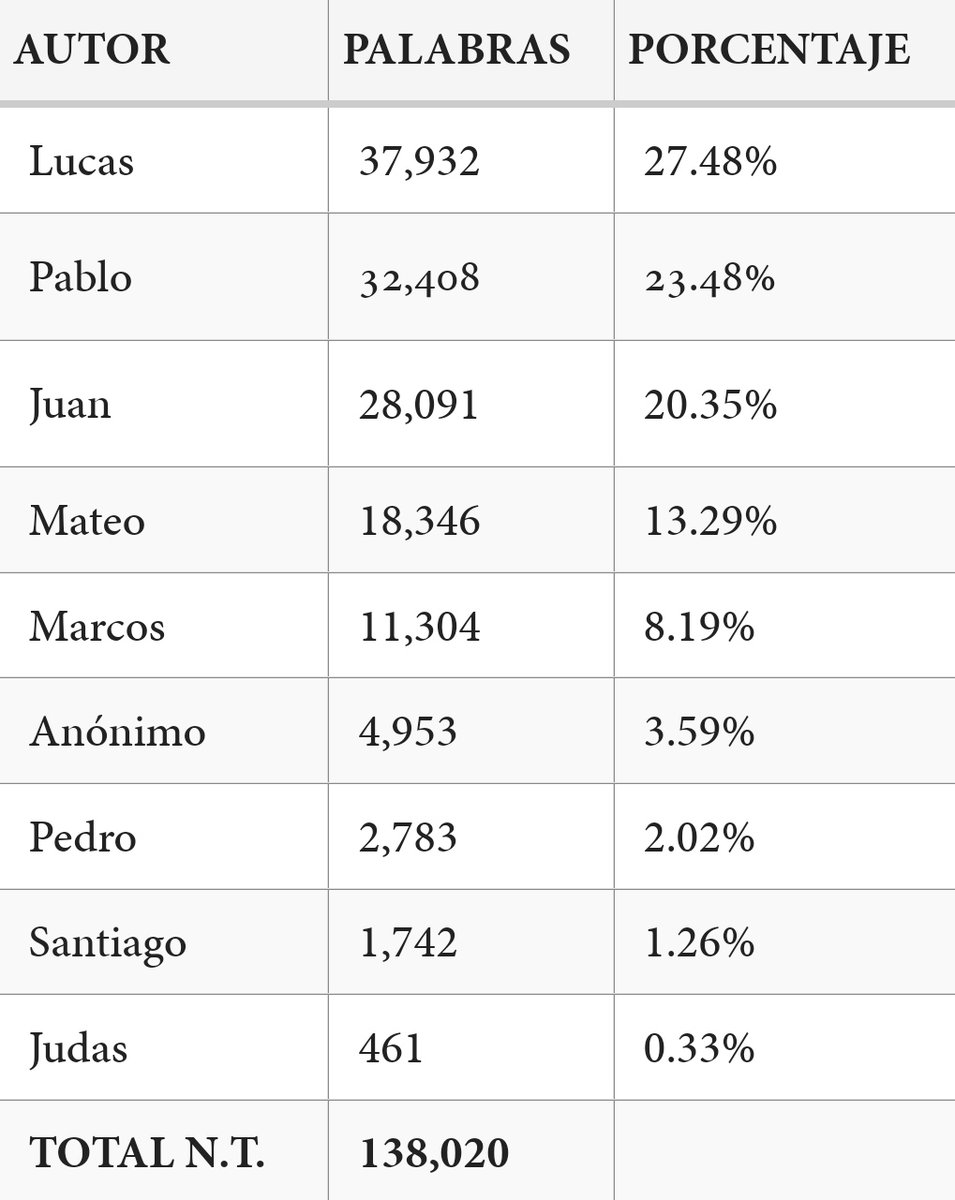 No, Pablo no es el escritor más extenso del Nuevo Testamento. Ese honor lo tiene Lucas.
Las cosas como son.
Ahí tienes el ranking 👇