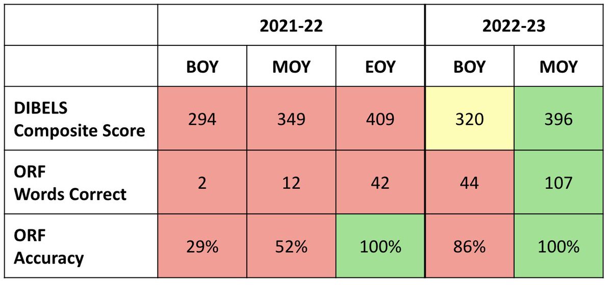 An example of what can happen when explicit, systematic instruction is paired with data-focused differentiation. The data shows a 3rd grader who started 2nd grade in 21-22 reading 2 WPM on DIBELS. Throughout the course of the year his accuracy improved, and his WPM increased.