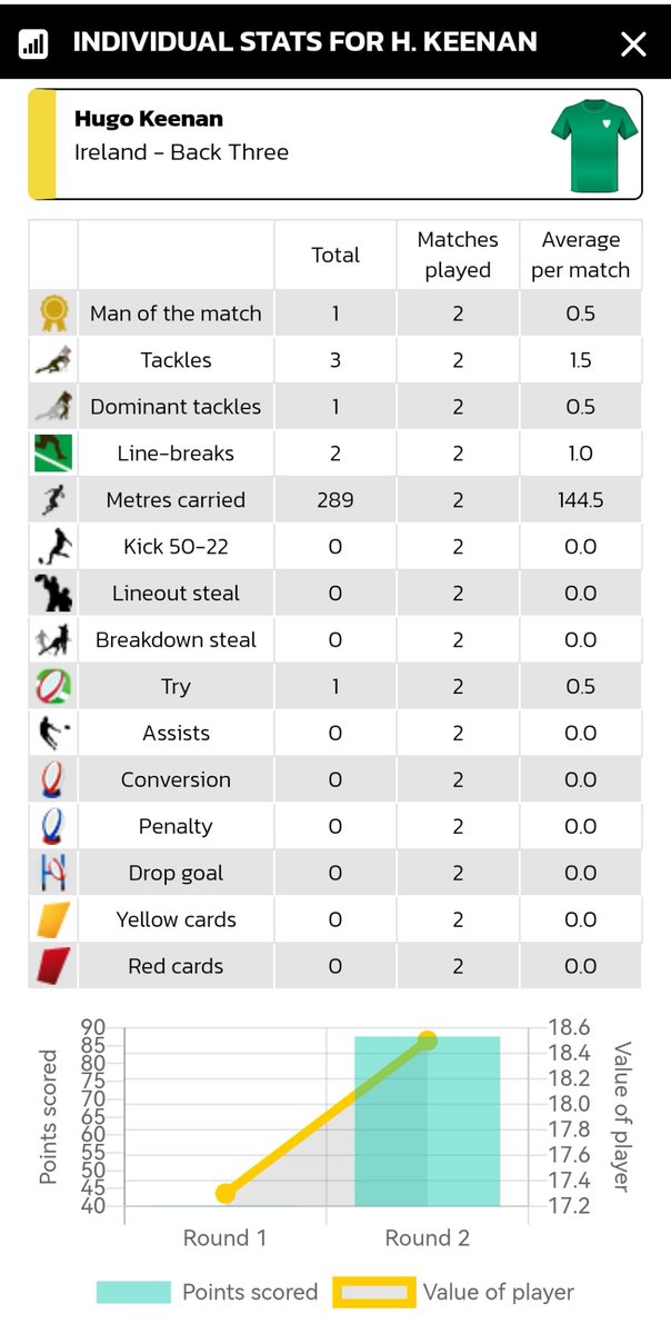 Where's Keenan's 50-22? #FantasyRugby <a href="/SixNationsRugby/">Guinness Men's Six Nations</a> #NeedAllTheHelpICanGet