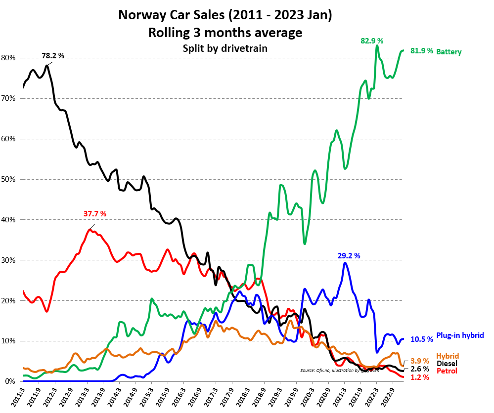 Jaan of the EV Universe ⚡ on Twitter "Car sales by drivetrain in